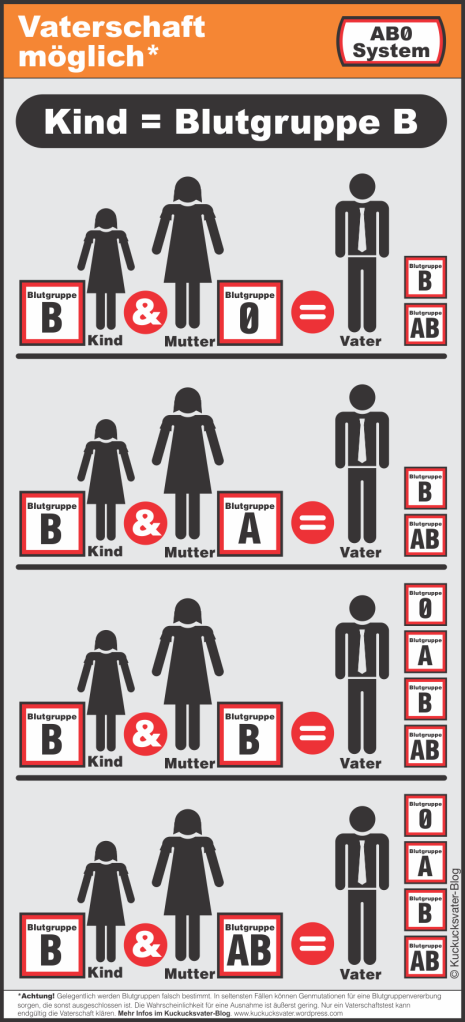 Graphik zur einfachen Veranschaulichung der Blutgruppenkombinationen bei der die Vaterschaft möglich ist